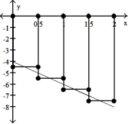 Graph the function f(x)  over the given interval. Partition the interval into 4 subintervals of equal length. Then add to your sketch the rectangles associated with the Riemann sum   , using the indicated point in the kth subinterval for   . -f(x)  = -2x - 4, [0, 2], left-hand endpoint    A)     B)     C)     D)    