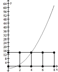 Graph the function f(x)  over the given interval. Partition the interval into 4 subintervals of equal length. Then add to your sketch the rectangles associated with the Riemann sum   , using the indicated point in the kth subinterval for   . -f(x)  =   - 2, [0, 8], midpoint    A)     B)     C)     D)    