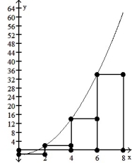Graph the function f(x)  over the given interval. Partition the interval into 4 subintervals of equal length. Then add to your sketch the rectangles associated with the Riemann sum   , using the indicated point in the kth subinterval for   . -f(x)  =   - 2, [0, 8], midpoint    A)     B)     C)     D)    