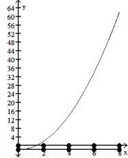 Graph the function f(x)  over the given interval. Partition the interval into 4 subintervals of equal length. Then add to your sketch the rectangles associated with the Riemann sum   , using the indicated point in the kth subinterval for   . -f(x)  =   - 2, [0, 8], left-hand endpoint       A)     B)     C)     D)    