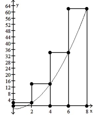 Graph the function f(x)  over the given interval. Partition the interval into 4 subintervals of equal length. Then add to your sketch the rectangles associated with the Riemann sum   , using the indicated point in the kth subinterval for   . -f(x)  =   - 2, [0, 8], left-hand endpoint       A)     B)     C)     D)    