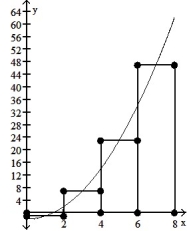 Graph the function f(x)  over the given interval. Partition the interval into 4 subintervals of equal length. Then add to your sketch the rectangles associated with the Riemann sum   , using the indicated point in the kth subinterval for   . -f(x)  =   - 2, [0, 8], left-hand endpoint       A)     B)     C)     D)    