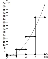 Graph the function f(x)  over the given interval. Partition the interval into 4 subintervals of equal length. Then add to your sketch the rectangles associated with the Riemann sum   , using the indicated point in the kth subinterval for   . -f(x)  =   - 3, [0, 8], right-hand endpoint    A)     B)     C)     D)    