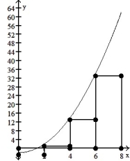 Graph the function f(x)  over the given interval. Partition the interval into 4 subintervals of equal length. Then add to your sketch the rectangles associated with the Riemann sum   , using the indicated point in the kth subinterval for   . -f(x)  =   - 3, [0, 8], right-hand endpoint    A)     B)     C)     D)    
