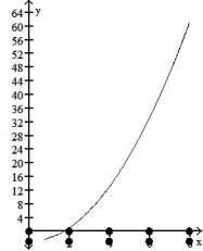 Graph the function f(x)  over the given interval. Partition the interval into 4 subintervals of equal length. Then add to your sketch the rectangles associated with the Riemann sum   , using the indicated point in the kth subinterval for   . -f(x)  =   - 3, [0, 8], right-hand endpoint    A)     B)     C)     D)    