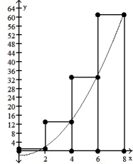 Graph the function f(x)  over the given interval. Partition the interval into 4 subintervals of equal length. Then add to your sketch the rectangles associated with the Riemann sum   , using the indicated point in the kth subinterval for   . -f(x)  =   - 3, [0, 8], right-hand endpoint    A)     B)     C)     D)    