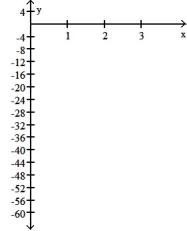Graph the function f(x)  over the given interval. Partition the interval into 4 subintervals of equal length. Then add to your sketch the rectangles associated with the Riemann sum   , using the indicated point in the kth subinterval for   . -f(x)  = -4   , [0, 4], midpoint    A)     B)     C)     D)    
