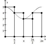  <strong>Graph the function f(x) over the given interval. Partition the interval into 4 subintervals of equal length. Then add to your sketch the rectangles associated with the Riemann sum   , using the indicated point in the kth subinterval for   .  -f(x) = cos x + 4, [0, 2  \pi ], right-hand endpoint  </strong> A)   B)   C)   D)   <div style=padding-top: 35px>  