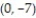Solve the problem. -Find the derivative of the function   at the point   in the direction in which the function decreases most rapidly. A)  -14 B)  -21 C)  -8 D)  -7