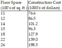 Solve the problem.  -The table below summarizes the construction cost of a set of homes (excluding the lot cost)  along with the square footage of the home's floor space. Find a linear equation that relates the construction cost in thousands of dollars to the floor space in hundreds of square feet by finding the least squares line for the data.    A)  y = 8.13x B)  y = 8.13x - 12.79 C)  y = 7.97x - 13.54 D)  y = 7.87x - 13.08