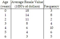 Solve the problem.  -Amarillo Motors manufactures an economy car called the Citrus, which is notorious for its inability to hold a respectable resale value. The average resale value of a set of 1998 Amarillo Citrus's is summarized in the table below along with the age of the car at the time of resale and the number of cars included in the average. Fit a line of the form ln(V)  = m.a + b to the data, where V is the resale value in thousands of dollars and a is the age of the car in years.   A)  ln(V)  = 0.315a B)  ln(V)  = 0.314a - 2.986 C)  ln(V)  = 0.299a - 2.951 D)  ln(V)  = -0.303a + 2.953