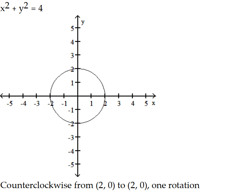 <strong>Parametric equations and a parameter interval for the motion of a particle in the xy-plane are given. Identify the particle's path by finding a Cartesian equation for it. Graph the Cartesian equation. Indicate the portion of the graph traced by the particle and the direction of motion. -x = 2 cos t, y = 2 sin t, \pi\le t \le 2 \pi </strong> A) B) C) D)