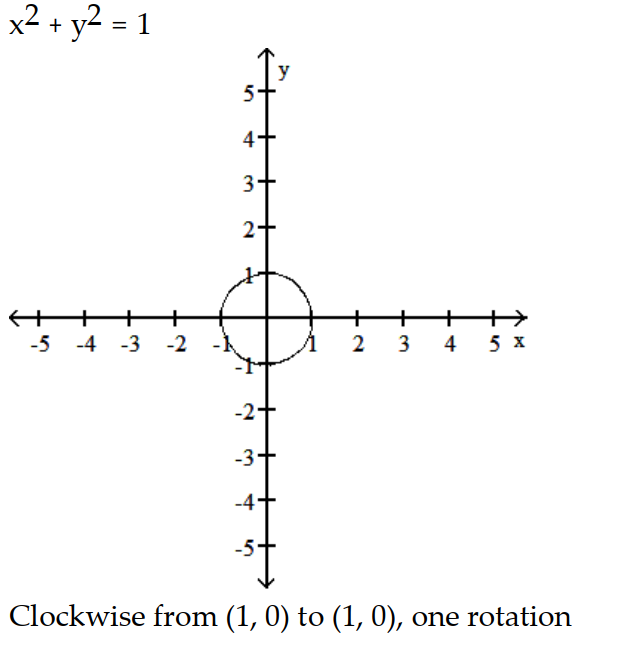 <strong>Parametric equations and a parameter interval for the motion of a particle in the xy-plane are given. Identify the particle's path by finding a Cartesian equation for it. Graph the Cartesian equation. Indicate the portion of the graph traced by the particle and the direction of motion. -x = 2 cos t, y = 2 sin t, \pi\le t \le 2 \pi </strong> A) B) C) D)