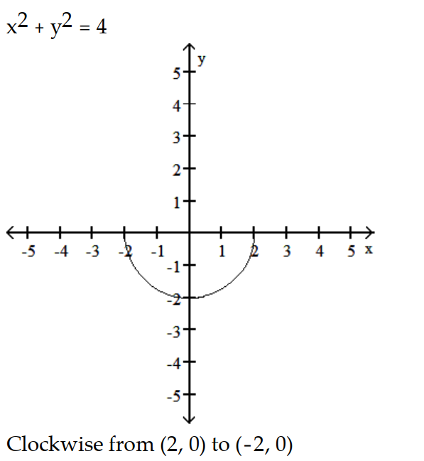 <strong>Parametric equations and a parameter interval for the motion of a particle in the xy-plane are given. Identify the particle's path by finding a Cartesian equation for it. Graph the Cartesian equation. Indicate the portion of the graph traced by the particle and the direction of motion. -x = 2 cos t, y = 2 sin t, \pi\le t \le 2 \pi </strong> A) B) C) D)