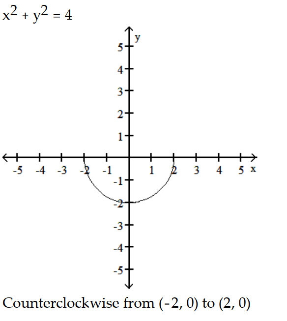 <strong>Parametric equations and a parameter interval for the motion of a particle in the xy-plane are given. Identify the particle's path by finding a Cartesian equation for it. Graph the Cartesian equation. Indicate the portion of the graph traced by the particle and the direction of motion. -x = 2 cos t, y = 2 sin t, \pi\le t \le 2 \pi </strong> A) B) C) D)
