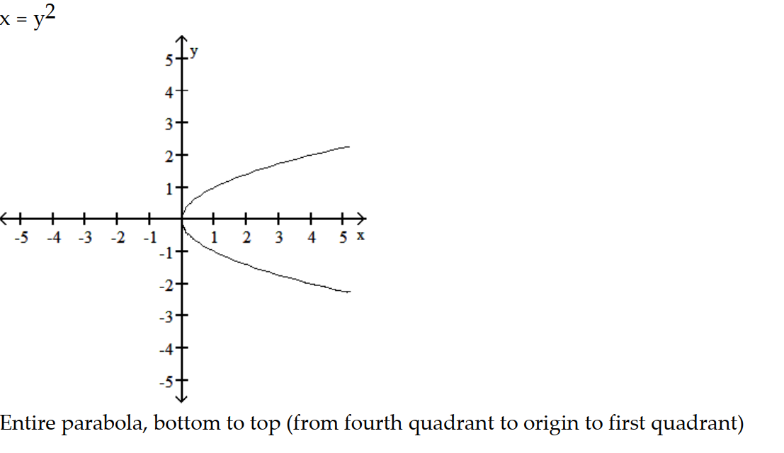 <strong>Parametric equations and a parameter interval for the motion of a particle in the xy-plane are given. Identify the particle's path by finding a Cartesian equation for it. Graph the Cartesian equation. Indicate the portion of the graph traced by the particle and the direction of motion. -x = 36 , y = 6t, - \infty \le t \le \infty </strong> A) B) C) D)