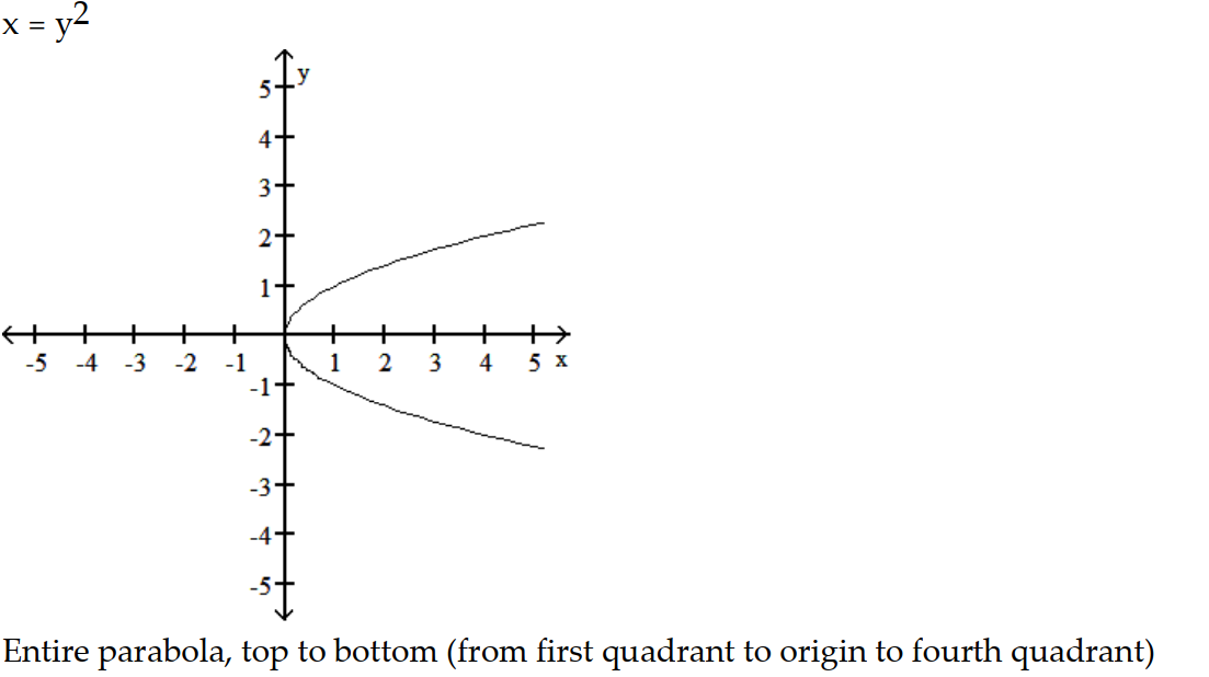 <strong>Parametric equations and a parameter interval for the motion of a particle in the xy-plane are given. Identify the particle's path by finding a Cartesian equation for it. Graph the Cartesian equation. Indicate the portion of the graph traced by the particle and the direction of motion. -x = 36 , y = 6t, - \infty \le t \le \infty </strong> A) B) C) D)