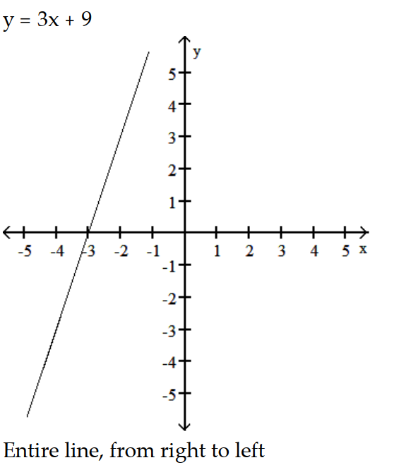 <strong>Parametric equations and a parameter interval for the motion of a particle in the xy-plane are given. Identify the particle's path by finding a Cartesian equation for it. Graph the Cartesian equation. Indicate the portion of the graph traced by the particle and the direction of motion. -x = 3t + 4, y = 9t + 3, - \infty \le t \le \infty </strong> A) B) C) D)