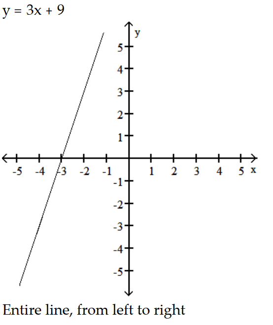 <strong>Parametric equations and a parameter interval for the motion of a particle in the xy-plane are given. Identify the particle's path by finding a Cartesian equation for it. Graph the Cartesian equation. Indicate the portion of the graph traced by the particle and the direction of motion. -x = 3t + 4, y = 9t + 3, - \infty \le t \le \infty </strong> A) B) C) D)