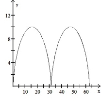 <strong>Graph the pair of parametric equations with the aid of a graphing calculator. -x = 5(t - sin t), y= 5(1 - cos t), 0 \le t \le 4 \pi </strong> A) B) C) D)