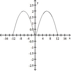 <strong>Graph the pair of parametric equations with the aid of a graphing calculator. -x = t - sin t, y = 1 - cos t, -4 \pi \le t \le 4 \pi </strong> A) B) C) D)