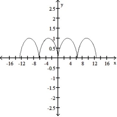 <strong>Graph the pair of parametric equations with the aid of a graphing calculator. -x = t - sin t, y = 1 - cos t, -4 \pi \le t \le 4 \pi </strong> A) B) C) D)