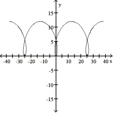 <strong>Graph the pair of parametric equations with the aid of a graphing calculator. -x = 6t - 6 sin t, y = 6 - 6 cos t, -2 \pi \le t \le 2 \pi </strong> A) B) C) D)