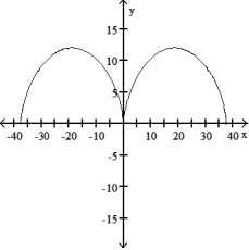 <strong>Graph the pair of parametric equations with the aid of a graphing calculator. -x = 6t - 6 sin t, y = 6 - 6 cos t, -2 \pi \le t \le 2 \pi </strong> A) B) C) D)