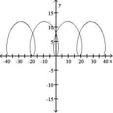 <strong>Graph the pair of parametric equations with the aid of a graphing calculator. -x = 6t - 6 sin t, y = 6 - 6 cos t, -2 \pi \le t \le 2 \pi </strong> A) B) C) D)