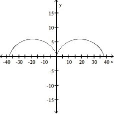 <strong>Graph the pair of parametric equations with the aid of a graphing calculator. -x = 6t - 6 sin t, y = 6 - 6 cos t, -2 \pi \le t \le 2 \pi </strong> A) B) C) D)