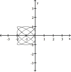 <strong>Graph the pair of parametric equations with the aid of a graphing calculator. -x = cos 4t, y = sin 3t, 0 \le t \le 2 \pi </strong> A) B) C) D)