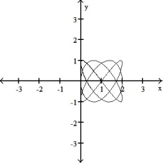 <strong>Graph the pair of parametric equations with the aid of a graphing calculator. -x = cos 4t, y = sin 3t, 0 \le t \le 2 \pi </strong> A) B) C) D)