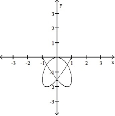 <strong>Graph the pair of parametric equations with the aid of a graphing calculator. -x = cos 4t, y = sin 3t, 0 \le t \le 2 \pi </strong> A) B) C) D)