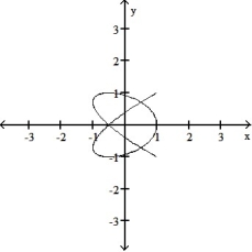 <strong>Graph the pair of parametric equations with the aid of a graphing calculator. -x = cos 4t, y = sin 3t, 0 \le t \le 2 \pi </strong> A) B) C) D)