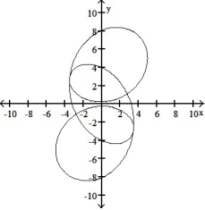 <strong>Graph the pair of parametric equations with the aid of a graphing calculator. -x = cos t + 4 cos 3t, y = 5 cos t - 4 sin 3t, 0 \le t \le 2 \pi </strong> A) B) C) D)