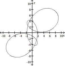<strong>Graph the pair of parametric equations with the aid of a graphing calculator. -x = cos t + 4 cos 3t, y = 5 cos t - 4 sin 3t, 0 \le t \le 2 \pi </strong> A) B) C) D)