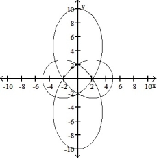 <strong>Graph the pair of parametric equations with the aid of a graphing calculator. -x = cos t + 4 cos 3t, y = 5 cos t - 4 sin 3t, 0 \le t \le 2 \pi </strong> A) B) C) D)