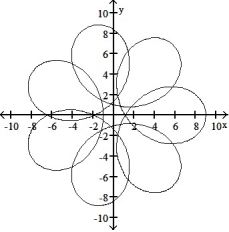 <strong>Graph the pair of parametric equations with the aid of a graphing calculator. -x = 5 cos 2t + 4 cos 6t, y = 5 sin 2t - 4 sin 6t, 0 \le t \le\pi </strong> A) B) C) D)