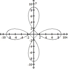 <strong>Graph the pair of parametric equations with the aid of a graphing calculator. -x = 5 cos 2t + 4 cos 6t, y = 5 sin 2t - 4 sin 6t, 0 \le t \le\pi </strong> A) B) C) D)