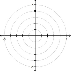 <strong>Plot the point whose polar coordinates are given. -( 4, \pi /2) </strong> A) B) C) D)