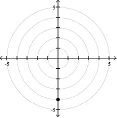 <strong>Plot the point whose polar coordinates are given. -( 4, \pi /2) </strong> A) B) C) D)