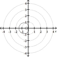 <strong>Graph the polar equation. -r = - sin \theta </strong> A) B) C) D)