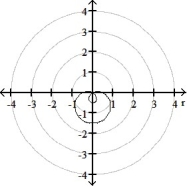 <strong>Graph the polar equation. -r = - sin \theta </strong> A) B) C) D)