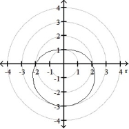 <strong>Graph the polar equation. -r = 2 + cos \theta </strong> A) B) C) D)