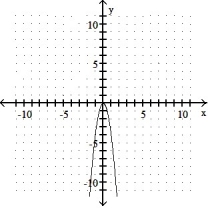 Graph the parabola. -y = -4x<sup>2</sup>    A)     B)     C)     D)    