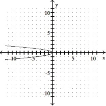 Graph the parabola. -y = -4x<sup>2</sup>    A)     B)     C)     D)    