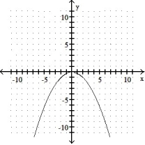 Graph the parabola. -y = -4x<sup>2</sup>    A)     B)     C)     D)    