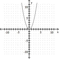 Graph the parabola. -y = -4x<sup>2</sup>    A)     B)     C)     D)    