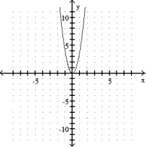 Graph the parabola. -x = 4y<sup>2</sup>    A)     B)     C)     D)    