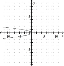 Graph the parabola. -x = 4y<sup>2</sup>    A)     B)     C)     D)    